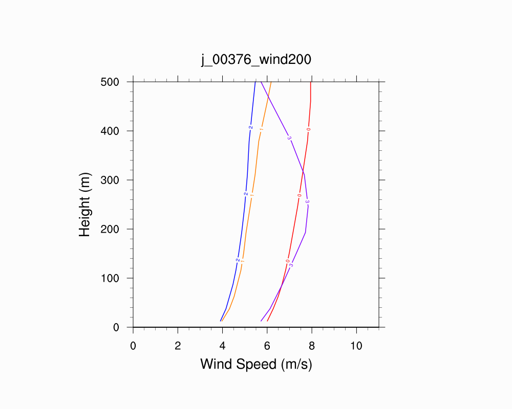 Wind Profile