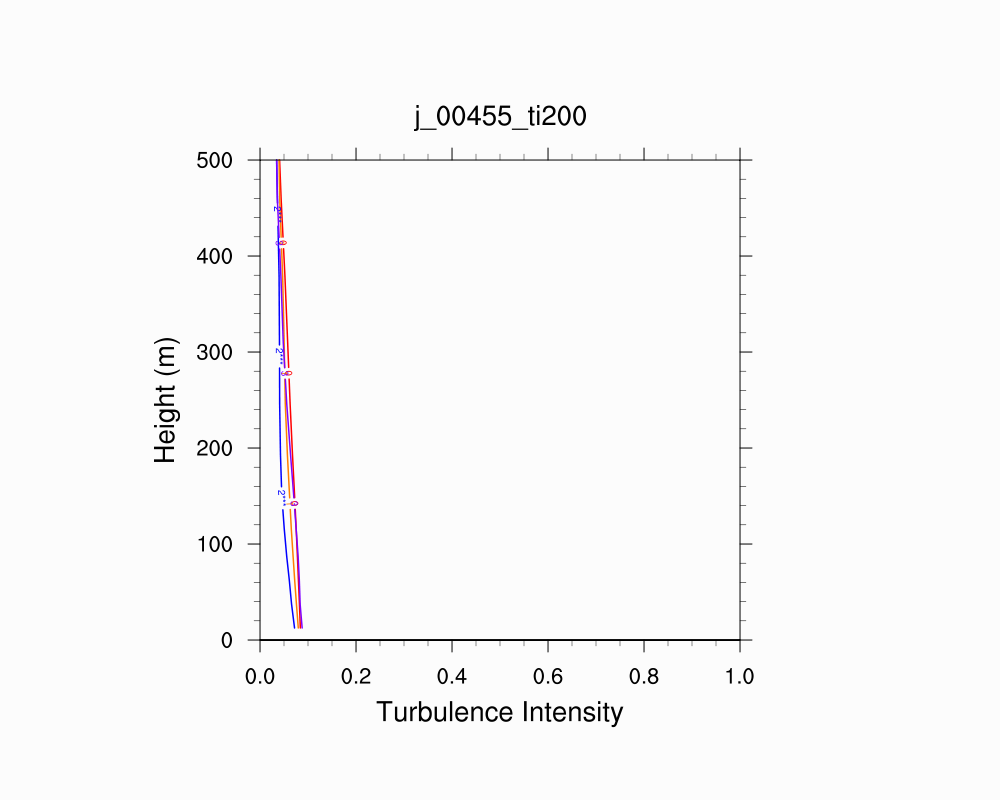Turbulence Intensity Profile