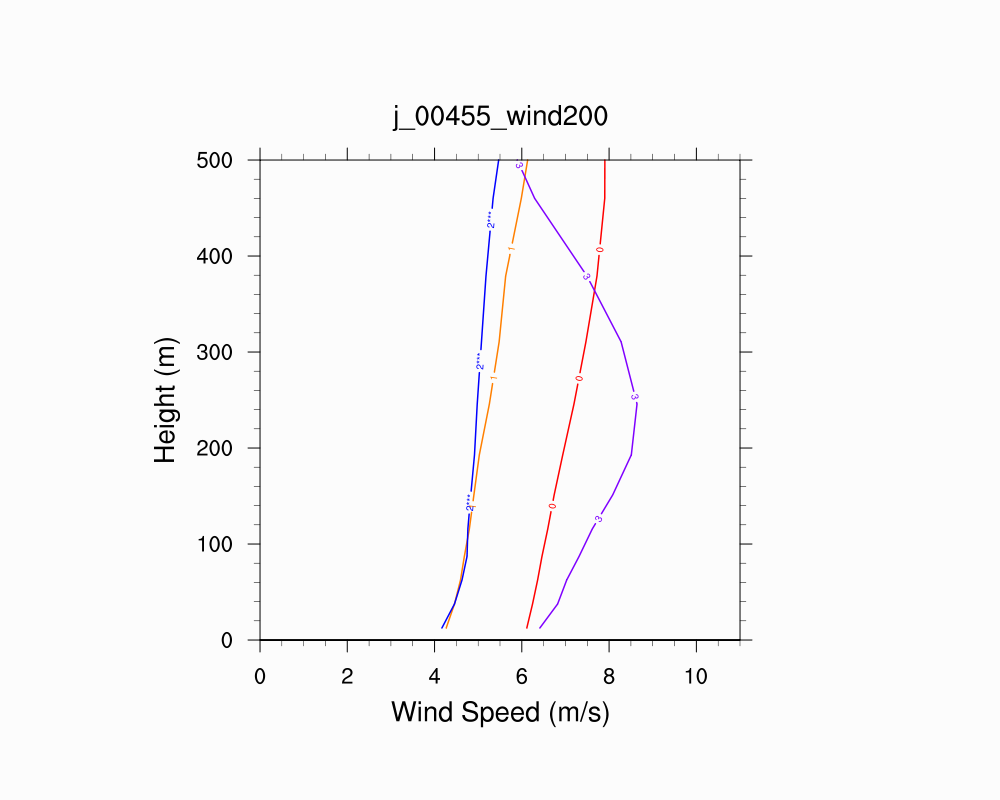 Wind Profile