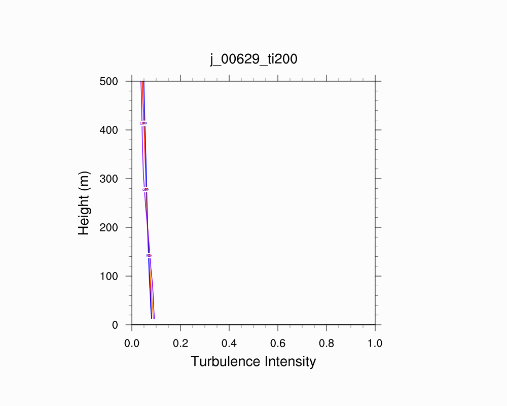 Turbulence Intensity Profile
