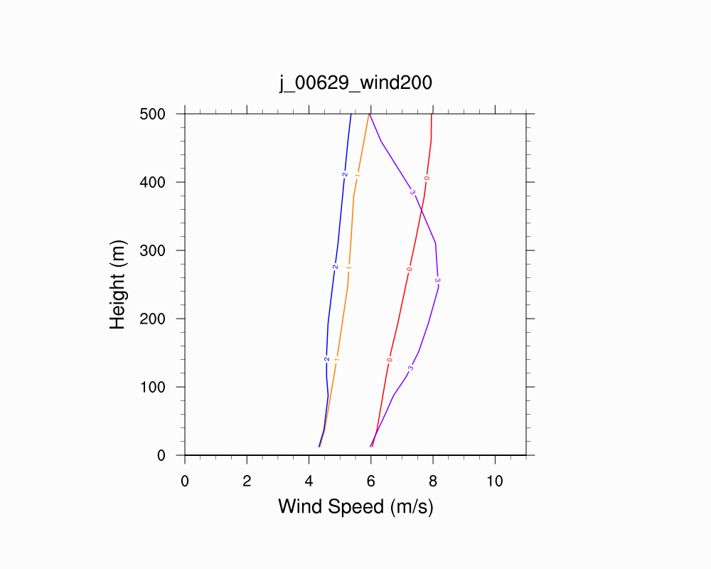 Wind Profile
