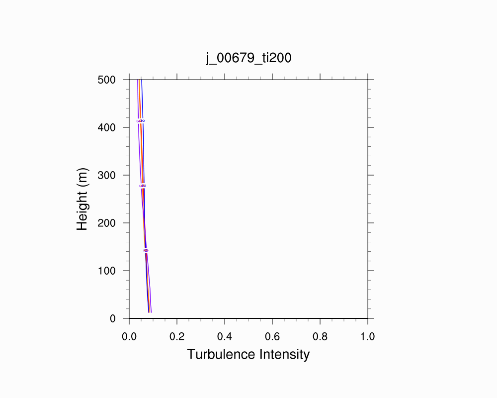 Turbulence Intensity Profile