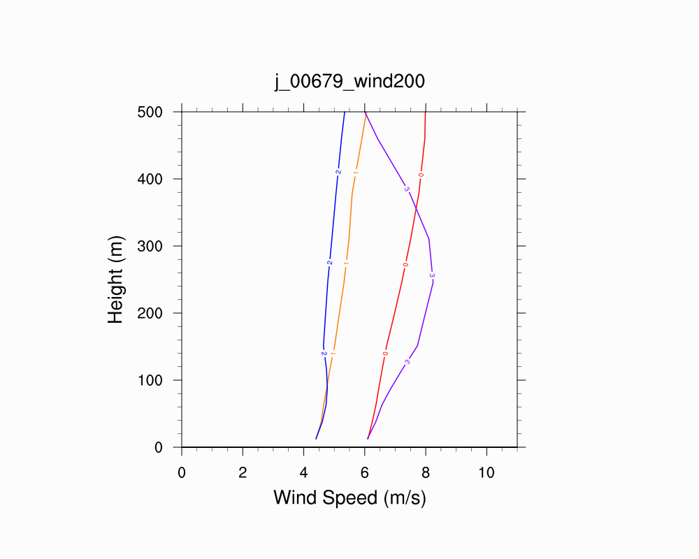 Wind Profile