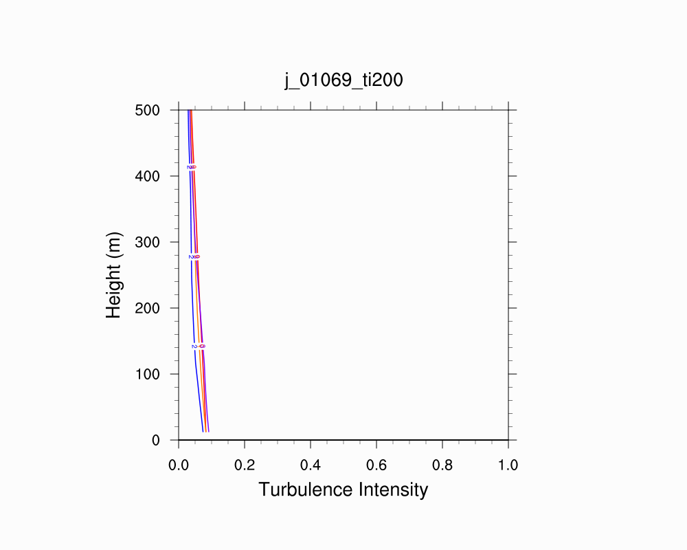 Turbulence Intensity Profile