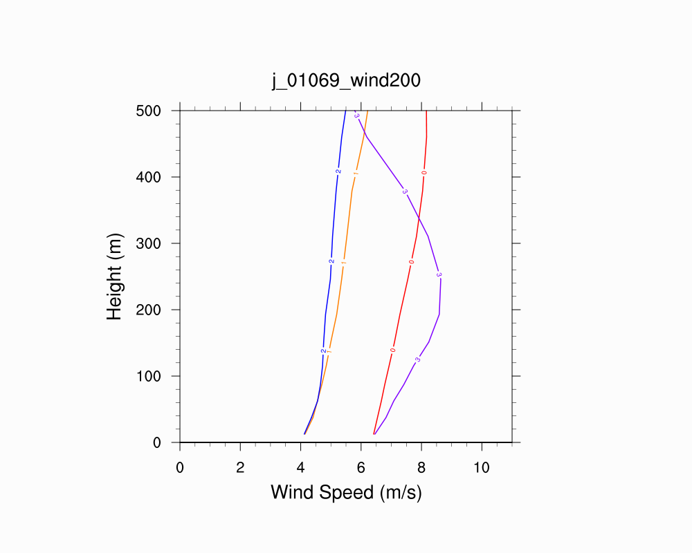 Wind Profile