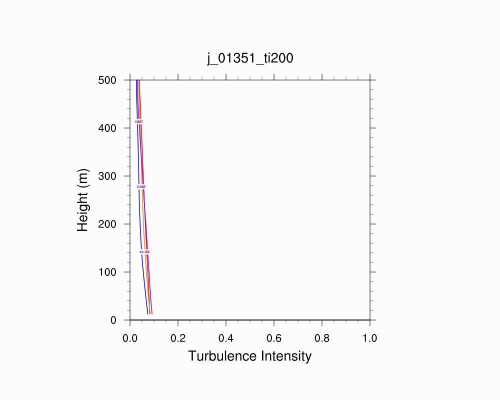 Turbulence Intensity Profile