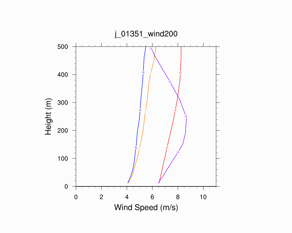 Wind Profile
