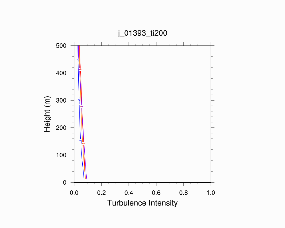 Turbulence Intensity Profile