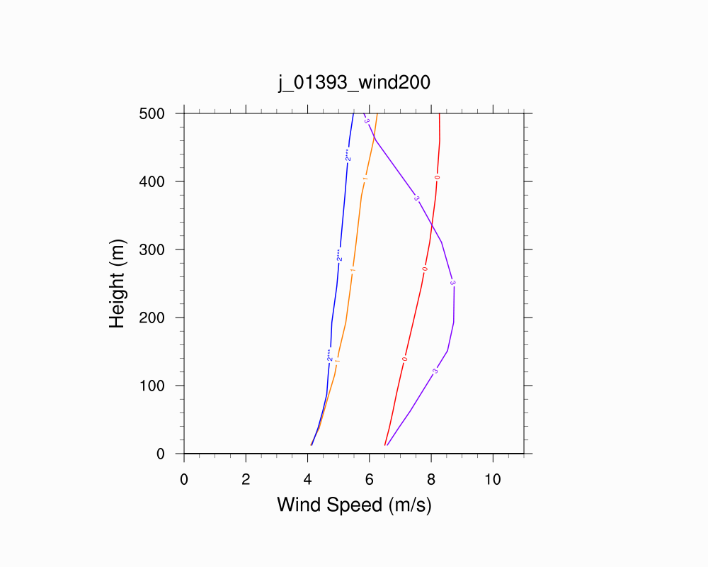 Wind Profile