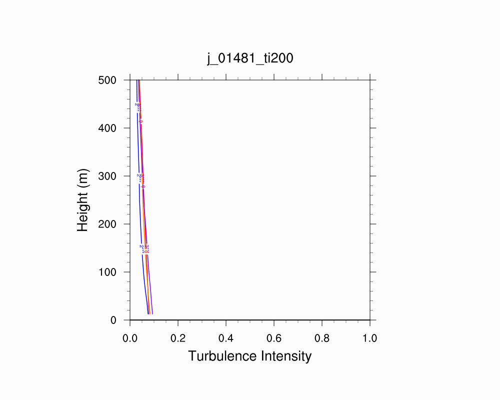 Turbulence Intensity Profile