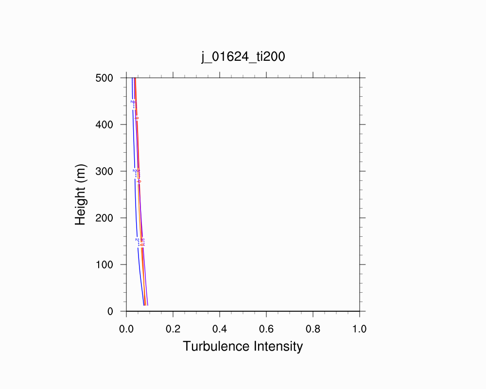 Turbulence Intensity Profile