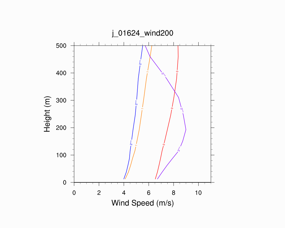 Wind Profile