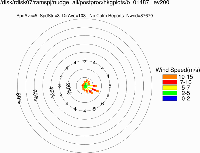 Wind rose at 200m (Annual)