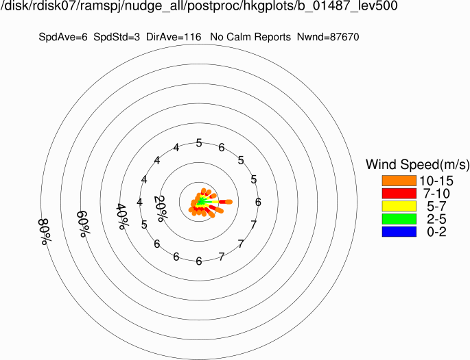 Wind rose at 500m (Annual)