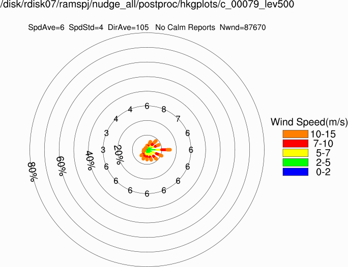 Wind rose at 500m (Annual)