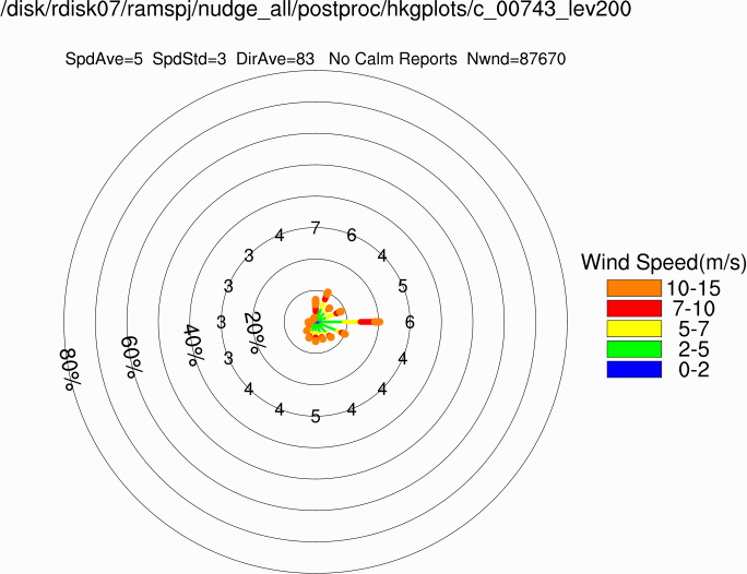 Wind rose at 200m (Annual)