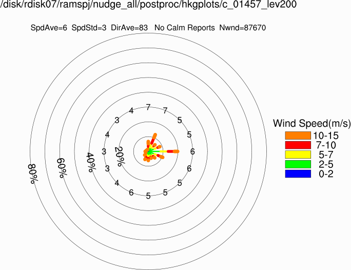 Wind rose at 200m (Annual)