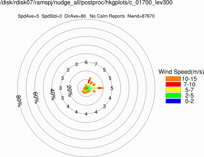 Wind rose at 300m (Annual)