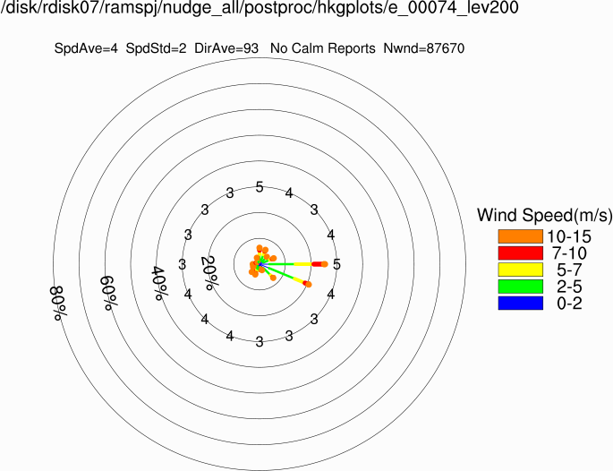 Wind rose at 200m (Annual)