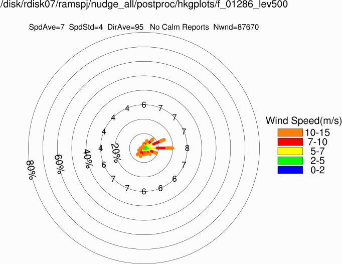 Wind rose at 500m (Annual)