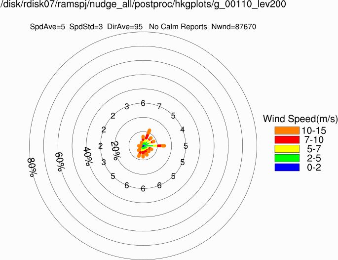 Wind rose at 200m (Annual)