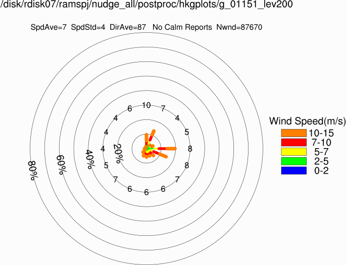 Wind rose at 200m (Annual)