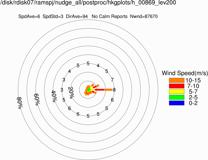 Wind rose at 200m (Annual)