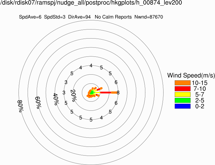Wind rose at 200m (Annual)