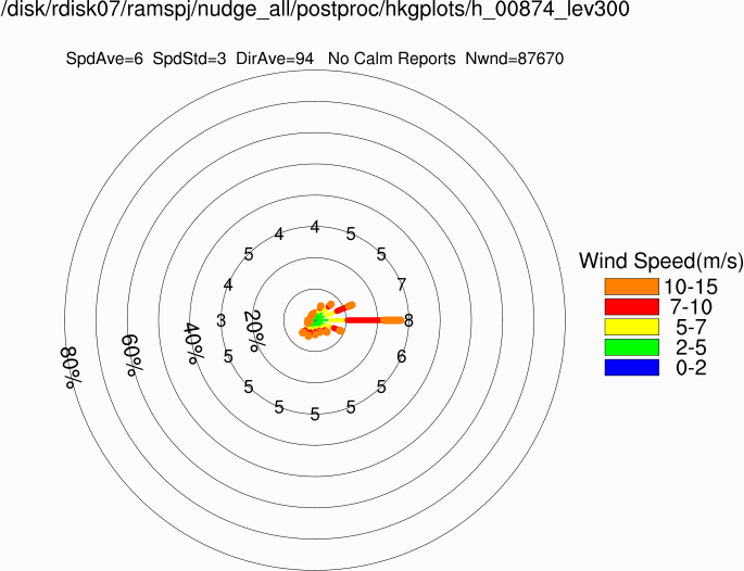 Wind rose at 300m (Annual)