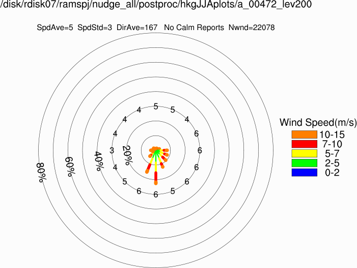 Wind rose at 200m (Summer)