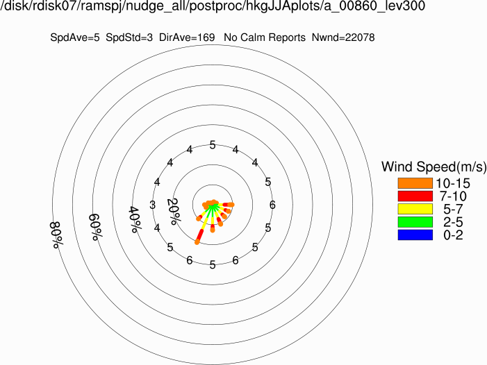 Wind rose at 300m (Summer)