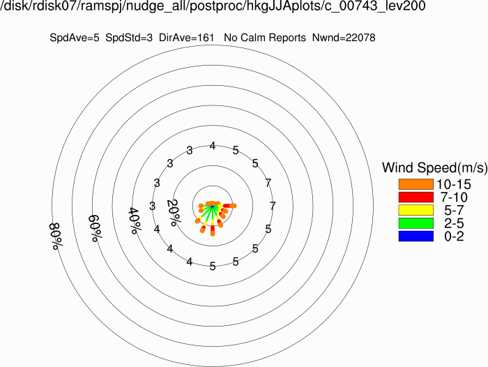 Wind rose at 200m (Summer)