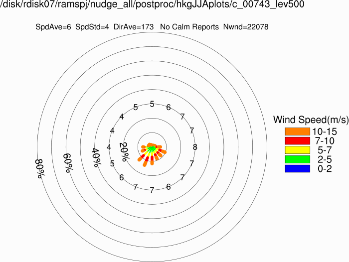 Wind rose at 500m (Summer)