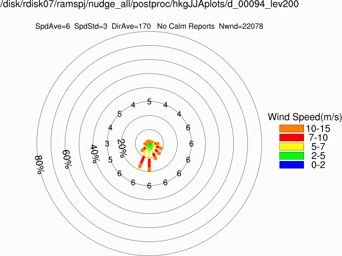 Wind rose at 200m (Summer)