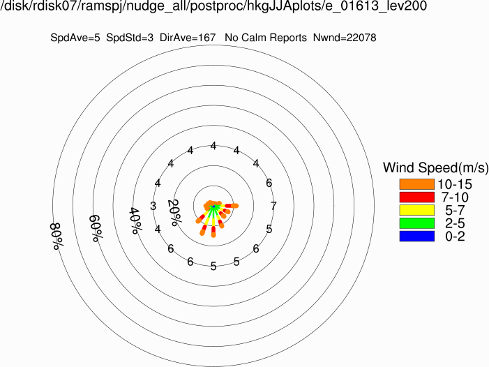 Wind rose at 200m (Summer)