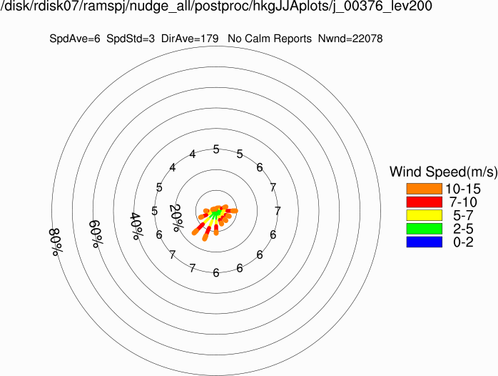 Wind rose at 200m (Summer)