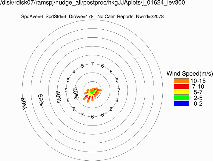 Wind rose at 300m (Summer)