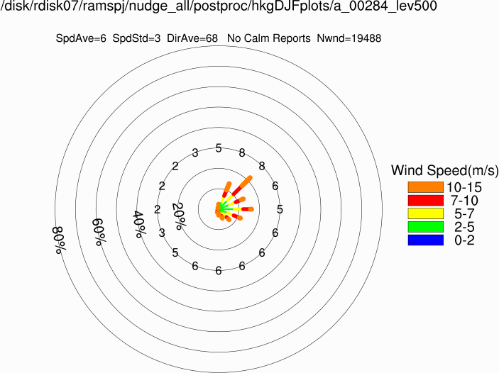 Wind rose at 500m (Winter)
