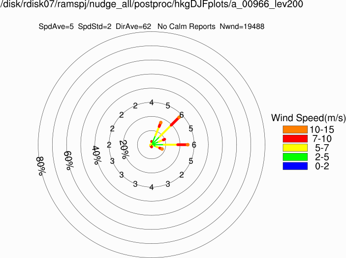 Wind rose at 200m (Winter)
