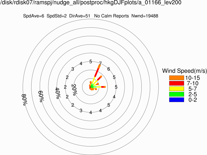 Wind rose at 200m (Winter)