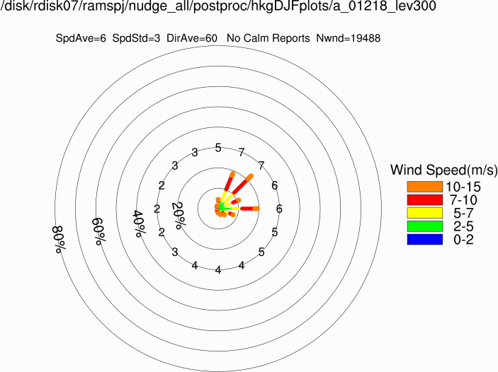 Wind rose at 300m (Winter)