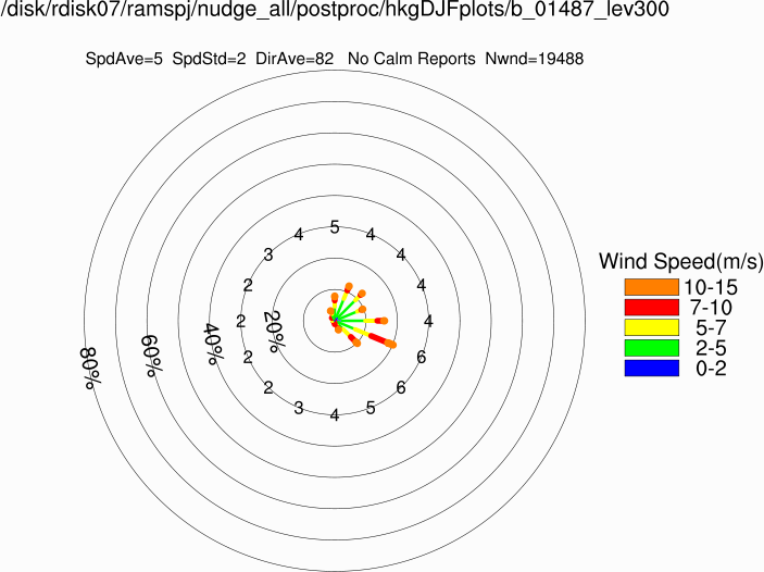 Wind rose at 300m (Winter)