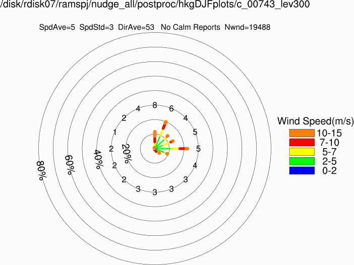 Wind rose at 300m (Winter)