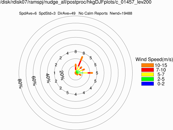 Wind rose at 200m (Winter)