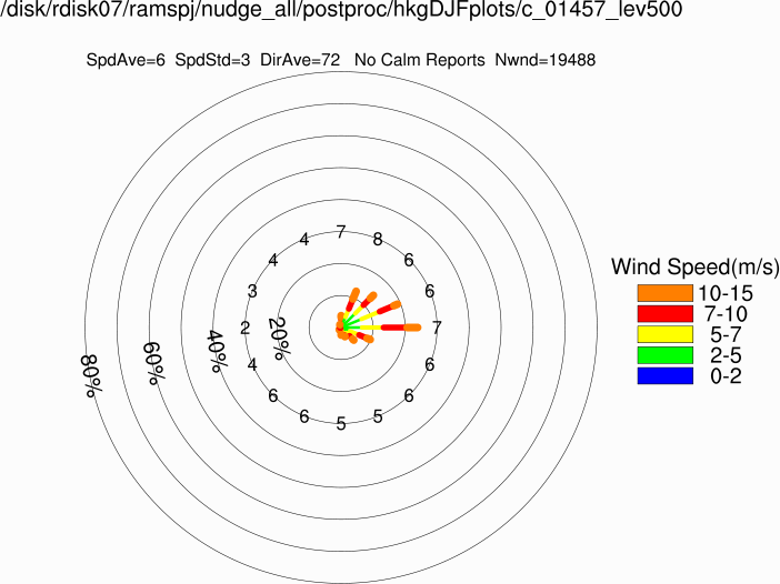 Wind rose at 500m (Winter)