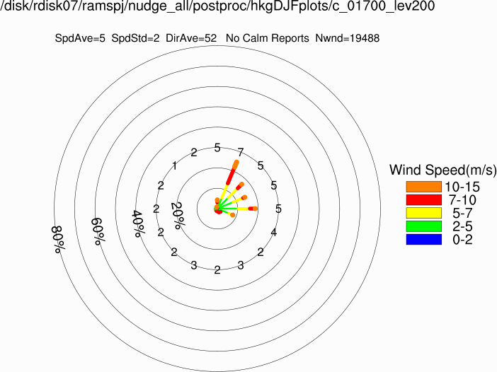Wind rose at 200m (Winter)