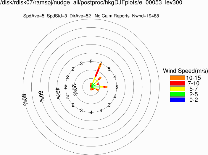 Wind rose at 300m (Winter)
