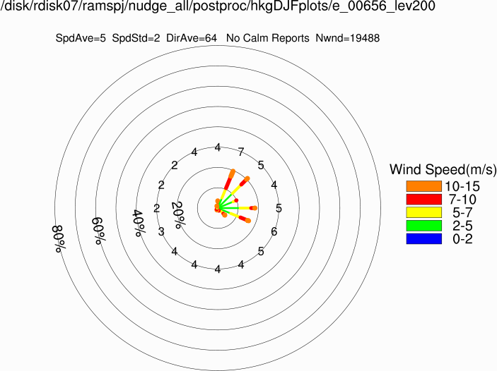 Wind rose at 200m (Winter)