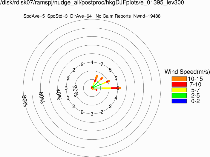 Wind rose at 300m (Winter)