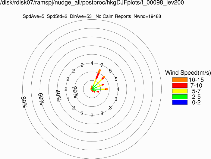 Wind rose at 200m (Winter)